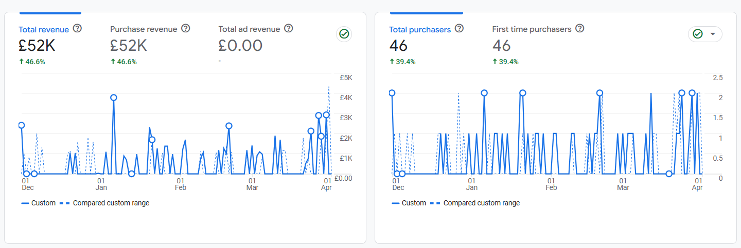 VALUEHITS HELPED WAVETRAC INCREASE ITS ORGANIC REVENUE BY 55.71% IN JUST 4 MONTHS