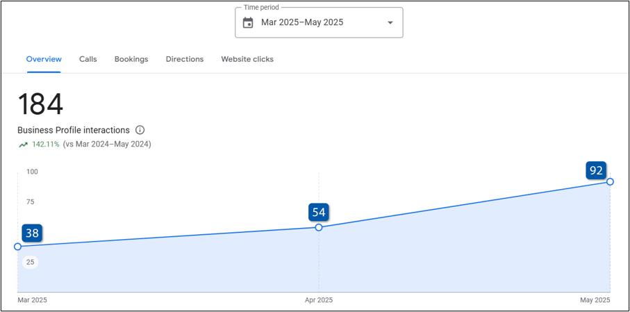 AN AYURVEDIC WELLNESS STORE IMPROVED ITS VISIBILITY & USER INTERACTIONS ON GMB LISTING IN TWO MONTHS